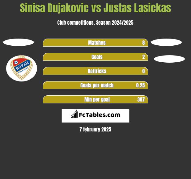 Sinisa Dujakovic vs Justas Lasickas h2h player stats