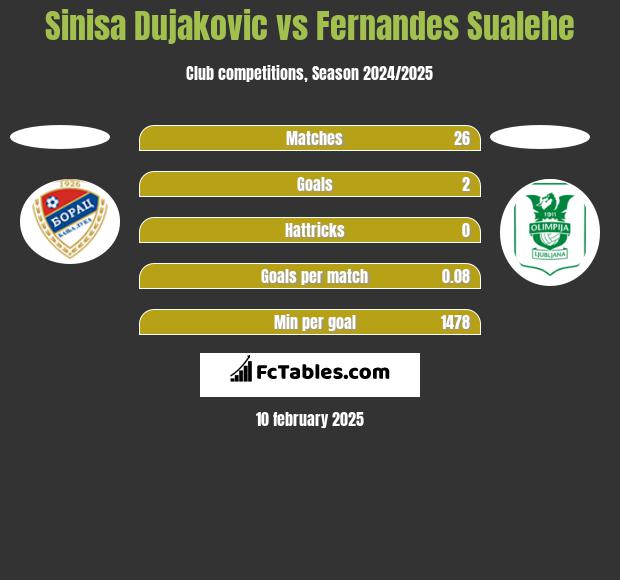 Sinisa Dujakovic vs Fernandes Sualehe h2h player stats