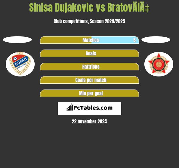 Sinisa Dujakovic vs BratovÄiÄ‡ h2h player stats