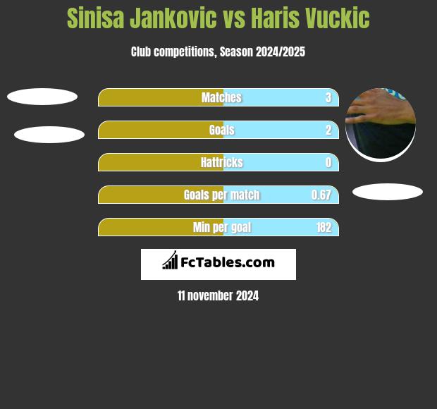 Sinisa Jankovic vs Haris Vuckic h2h player stats