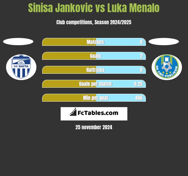 Sinisa Jankovic vs Luka Menalo h2h player stats