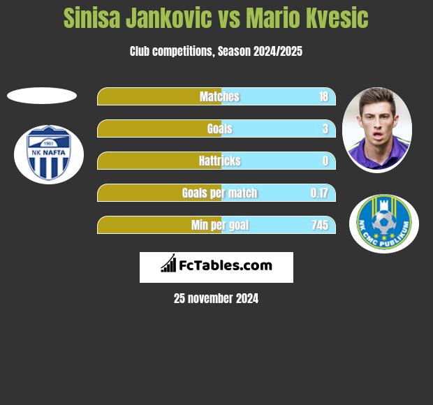 Sinisa Jankovic vs Mario Kvesic h2h player stats