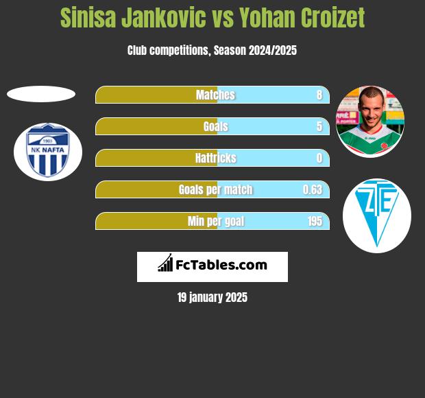 Sinisa Jankovic vs Yohan Croizet h2h player stats