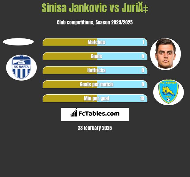 Sinisa Jankovic vs JuriÄ‡ h2h player stats