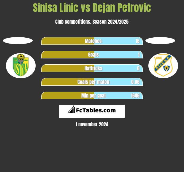 Sinisa Linic vs Dejan Petrovic h2h player stats