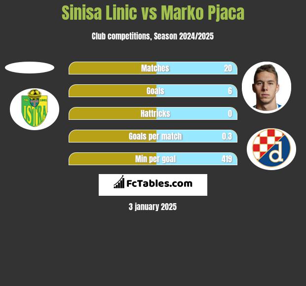 Sinisa Linic vs Marko Pjaca h2h player stats