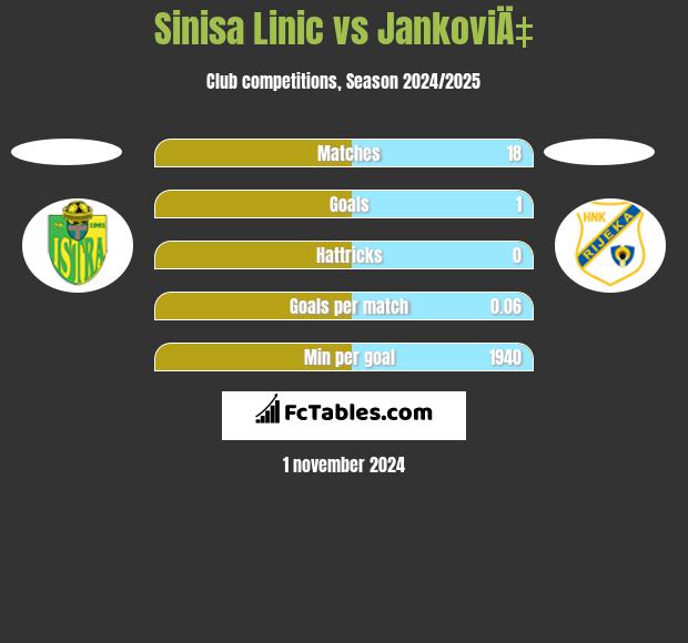 Sinisa Linic vs JankoviÄ‡ h2h player stats