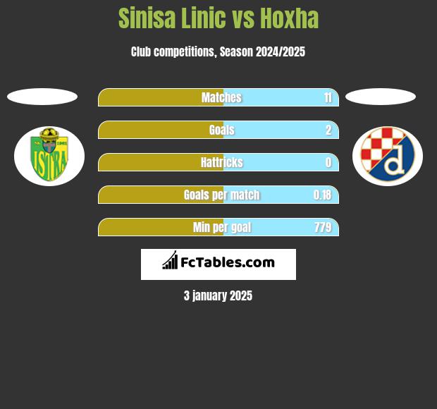 Sinisa Linic vs Hoxha h2h player stats