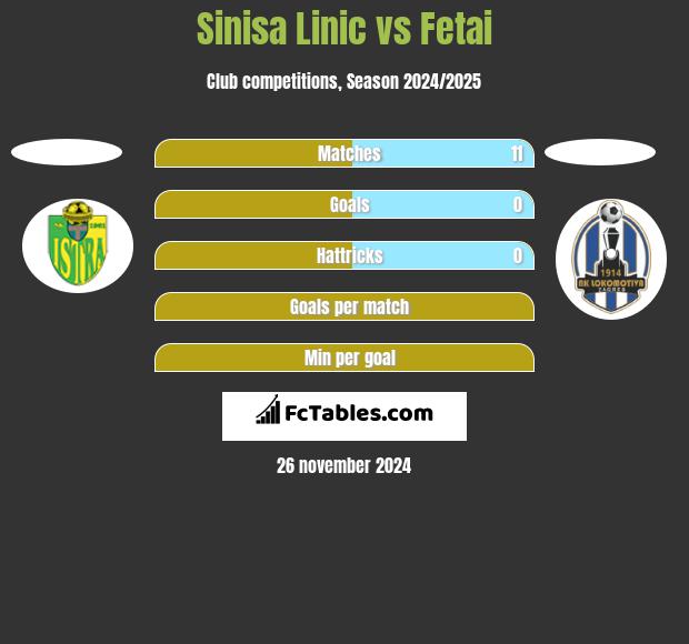 Sinisa Linic vs Fetai h2h player stats