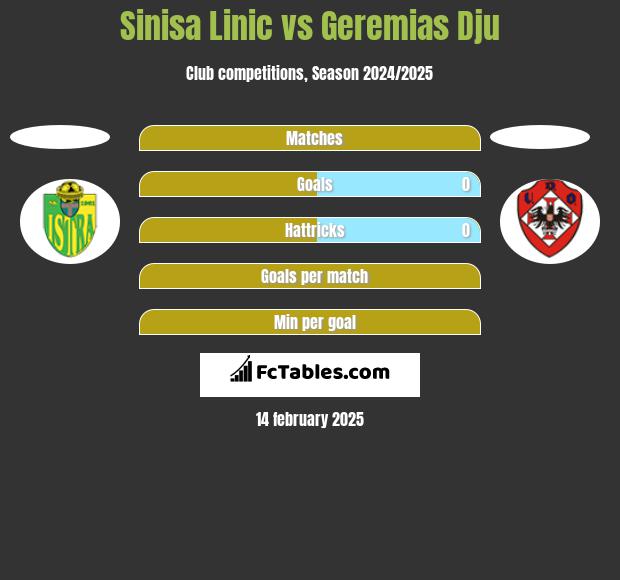 Sinisa Linic vs Geremias Dju h2h player stats