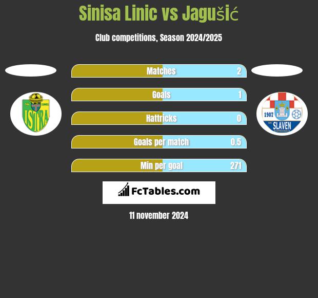 Sinisa Linic vs Jagušić h2h player stats