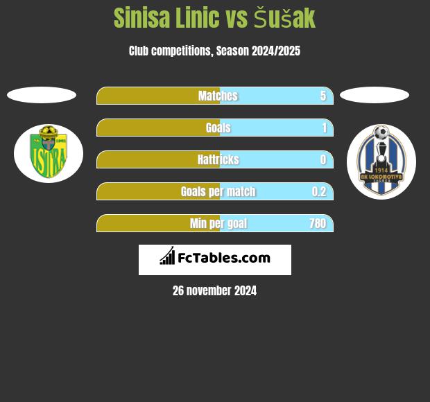 Sinisa Linic vs Šušak h2h player stats