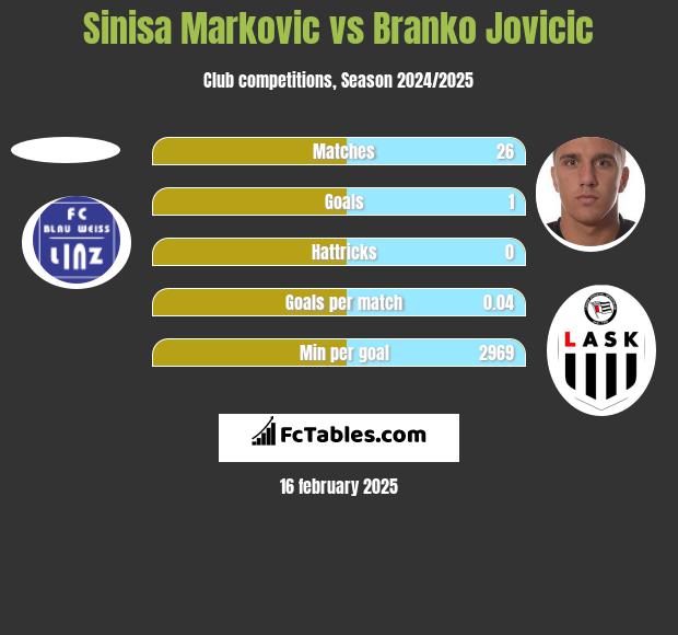 Sinisa Markovic vs Branko Jovicic h2h player stats