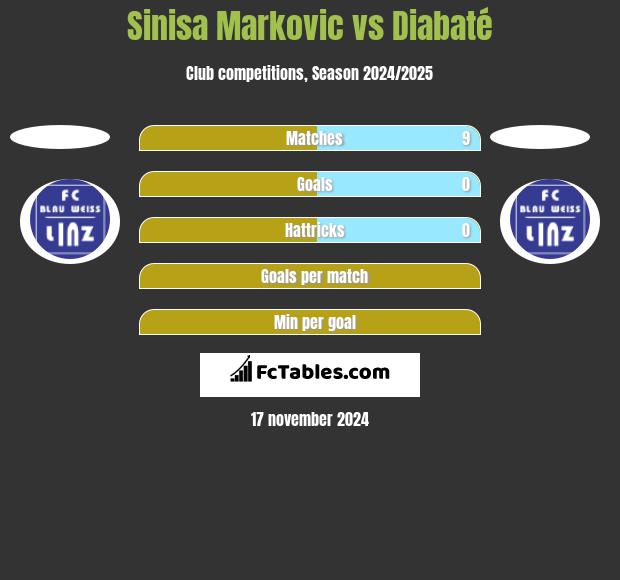 Sinisa Markovic vs Diabaté h2h player stats