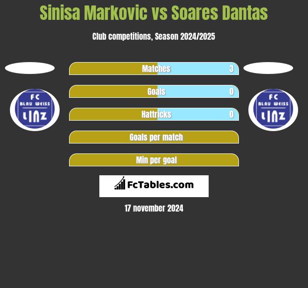 Sinisa Markovic vs Soares Dantas h2h player stats