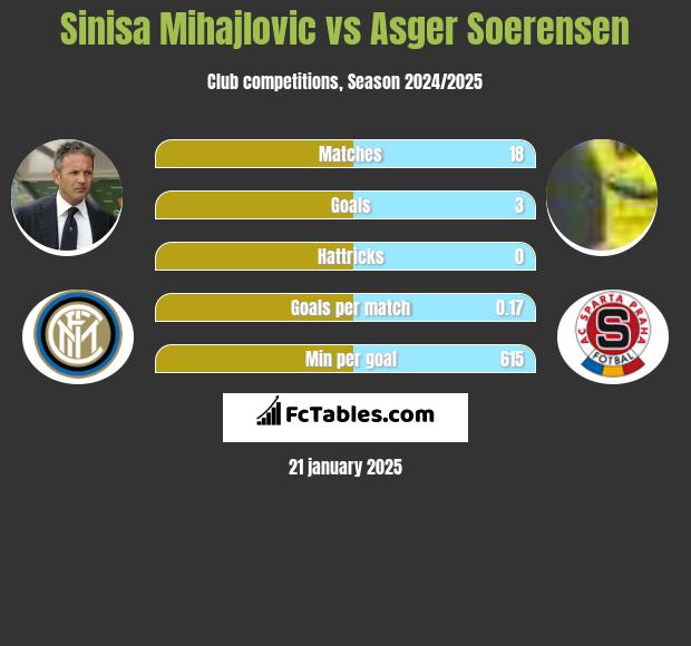 Sinisa Mihajlovic vs Asger Soerensen h2h player stats