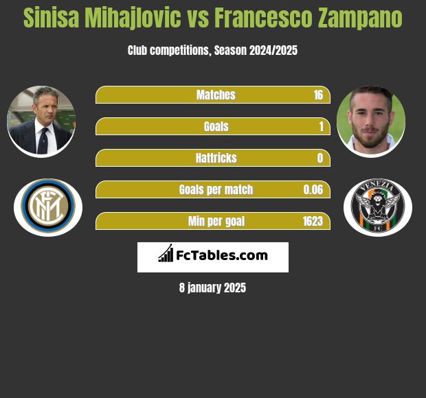 Sinisa Mihajlovic vs Francesco Zampano h2h player stats