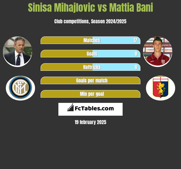 Sinisa Mihajlovic vs Mattia Bani h2h player stats