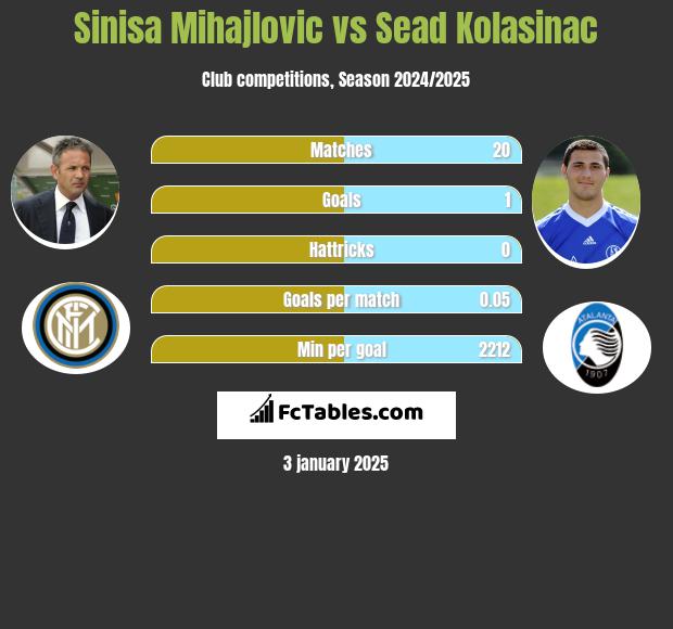 Sinisa Mihajlovic vs Sead Kolasinać h2h player stats