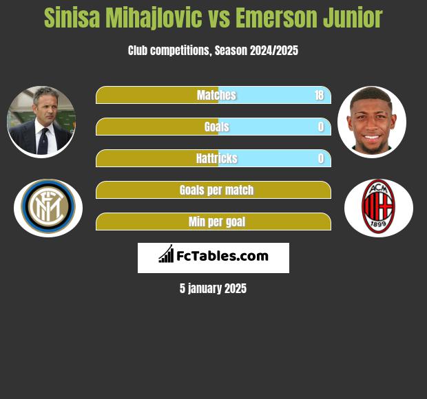 Sinisa Mihajlovic vs Emerson Junior h2h player stats