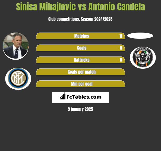 Sinisa Mihajlovic vs Antonio Candela h2h player stats