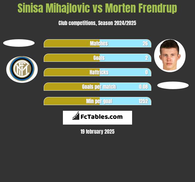 Sinisa Mihajlovic vs Morten Frendrup h2h player stats