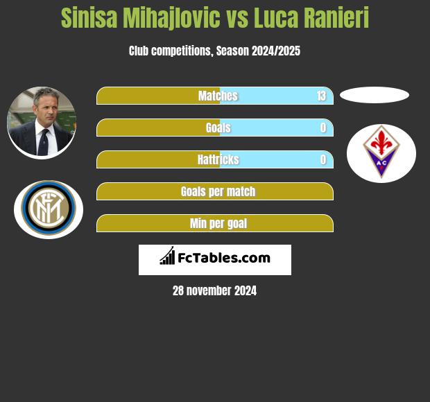 Sinisa Mihajlovic vs Luca Ranieri h2h player stats