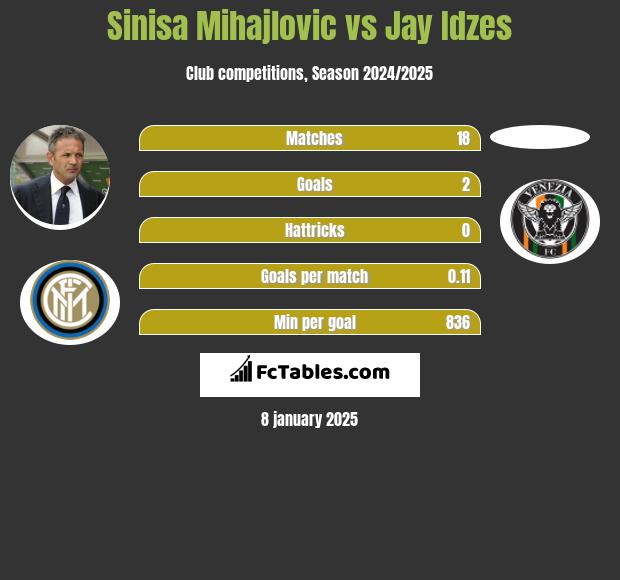 Sinisa Mihajlovic vs Jay Idzes h2h player stats