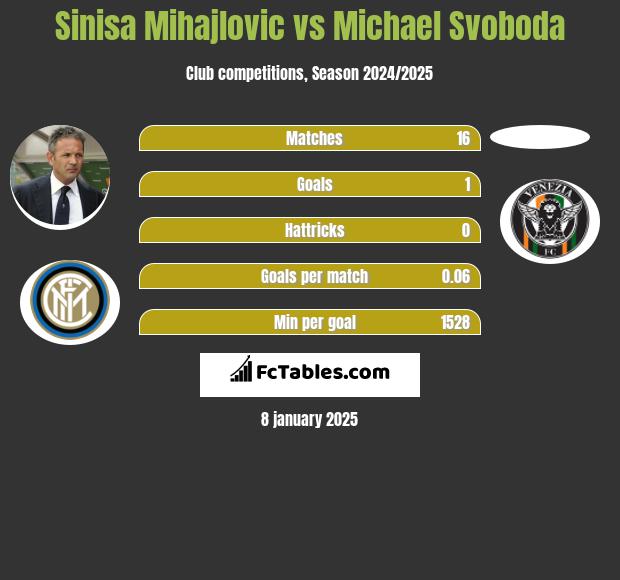 Sinisa Mihajlovic vs Michael Svoboda h2h player stats