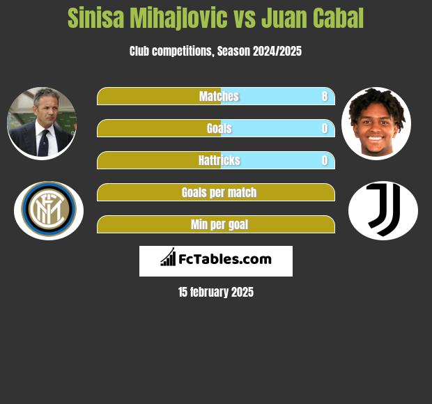 Sinisa Mihajlovic vs Juan Cabal h2h player stats