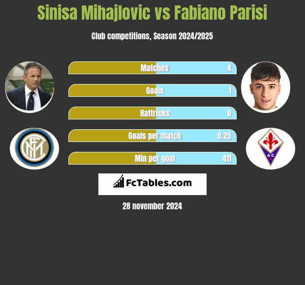 Sinisa Mihajlovic vs Fabiano Parisi h2h player stats