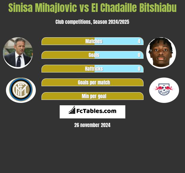 Sinisa Mihajlovic vs El Chadaille Bitshiabu h2h player stats