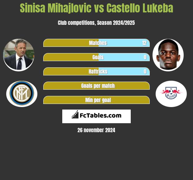 Sinisa Mihajlovic vs Castello Lukeba h2h player stats