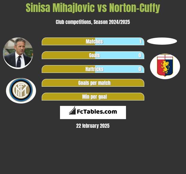 Sinisa Mihajlovic vs Norton-Cuffy h2h player stats