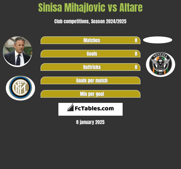 Sinisa Mihajlovic vs Altare h2h player stats