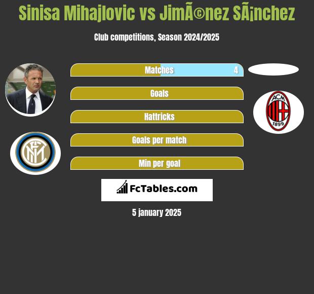 Sinisa Mihajlovic vs JimÃ©nez SÃ¡nchez h2h player stats