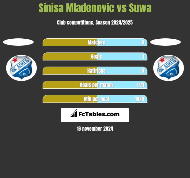 Sinisa Mladenovic vs Suwa h2h player stats