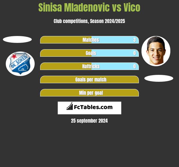 Sinisa Mladenovic vs Vico h2h player stats