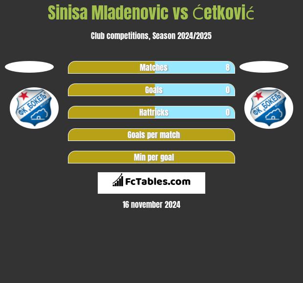 Sinisa Mladenovic vs Ćetković h2h player stats