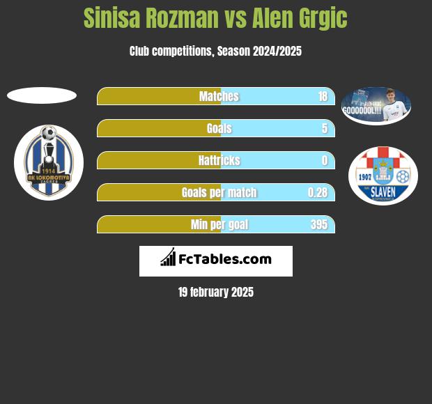 Sinisa Rozman vs Alen Grgic h2h player stats