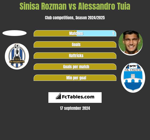 Sinisa Rozman vs Alessandro Tuia h2h player stats