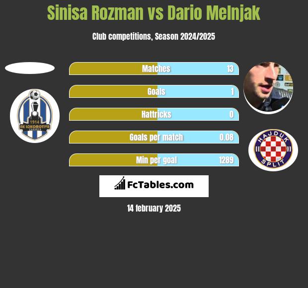 Sinisa Rozman vs Dario Melnjak h2h player stats