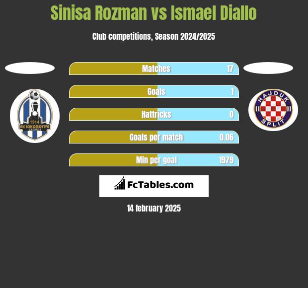 Sinisa Rozman vs Ismael Diallo h2h player stats