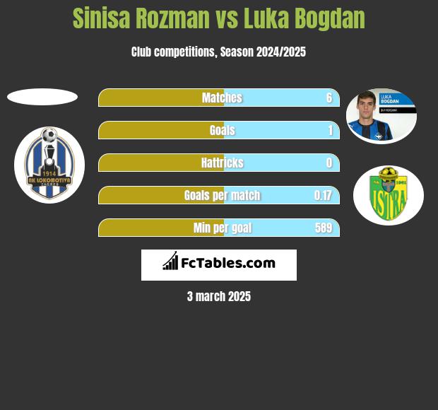 Sinisa Rozman vs Luka Bogdan h2h player stats