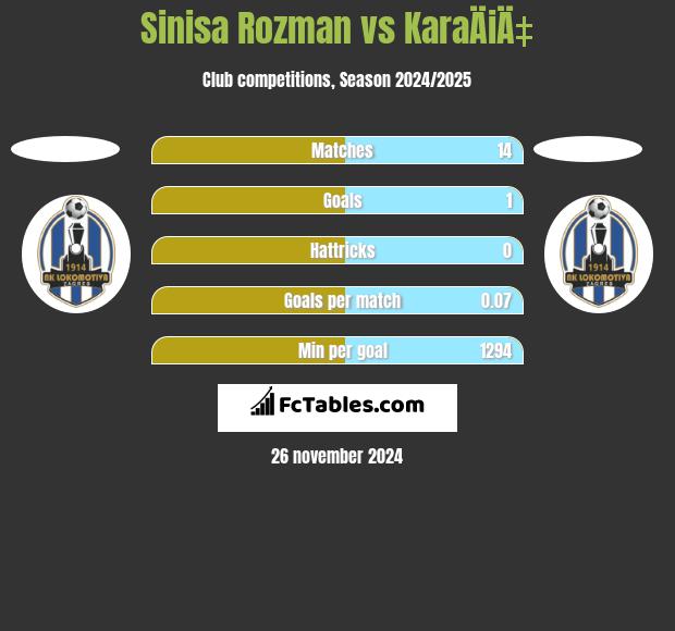 Sinisa Rozman vs KaraÄiÄ‡ h2h player stats