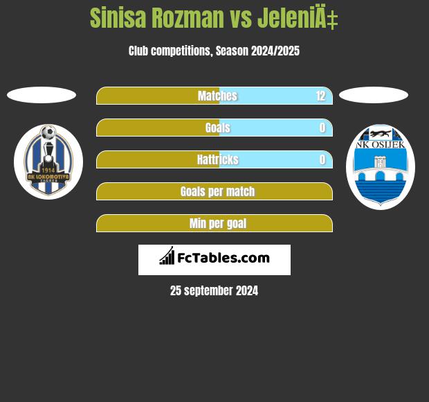 Sinisa Rozman vs JeleniÄ‡ h2h player stats