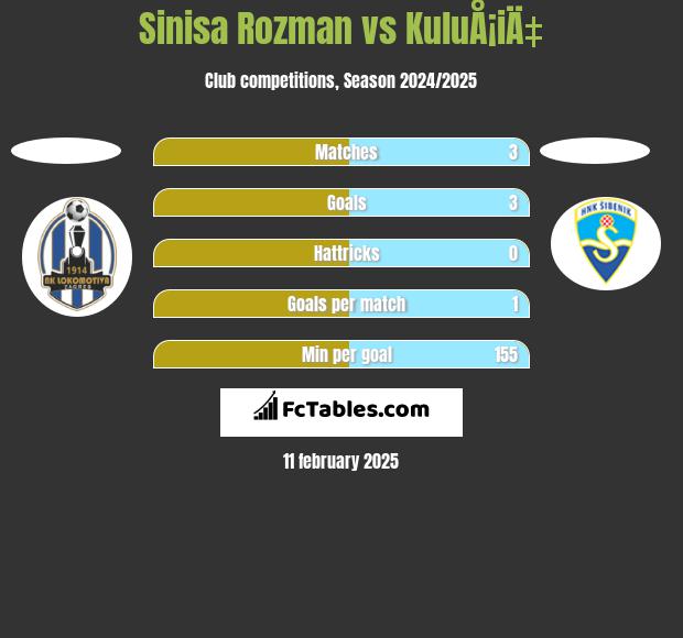 Sinisa Rozman vs KuluÅ¡iÄ‡ h2h player stats