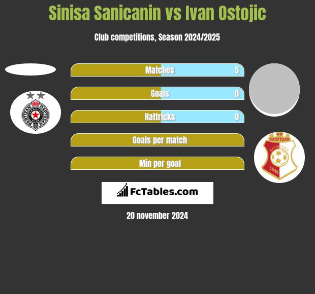 Sinisa Sanicanin vs Ivan Ostojic h2h player stats