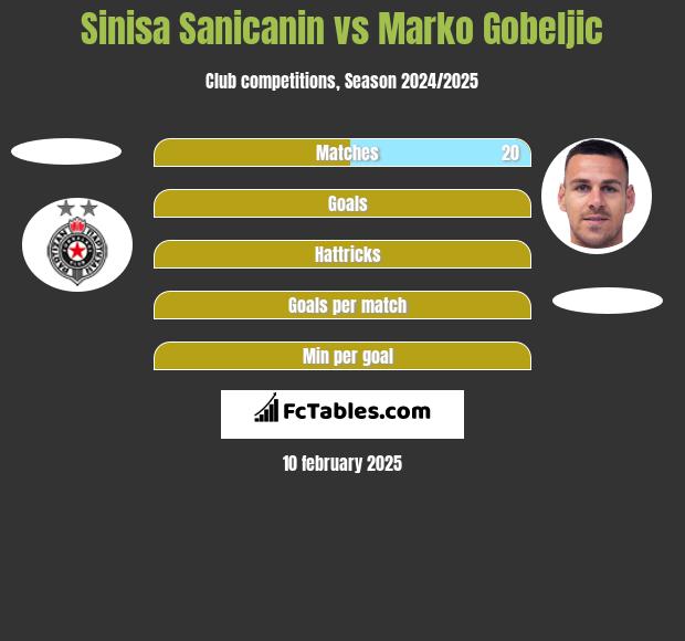 Sinisa Sanicanin vs Marko Gobeljic h2h player stats