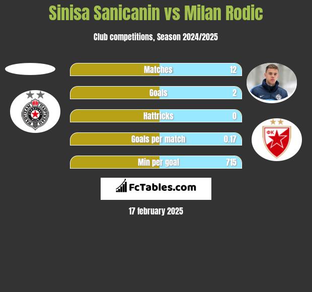 Sinisa Sanicanin vs Milan Rodic h2h player stats